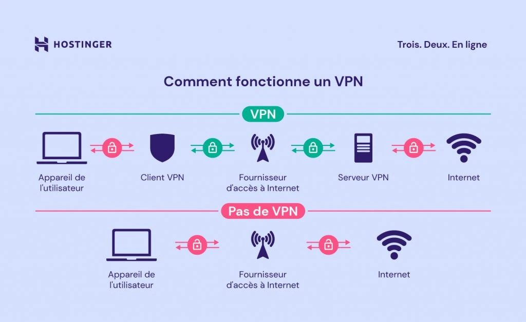 Infographie sur le fonctionnement d'un VPN