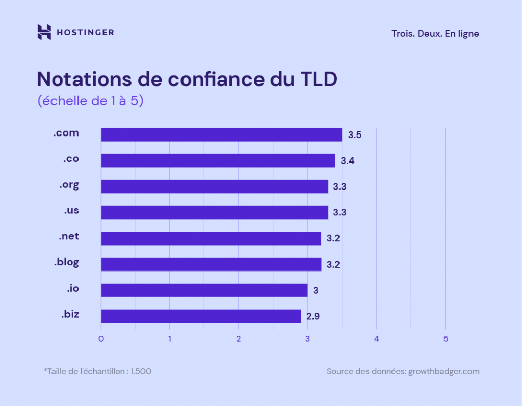 Notation de confiance du TLD