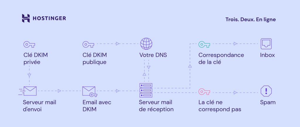 Comment fonctionne la norme DKIM