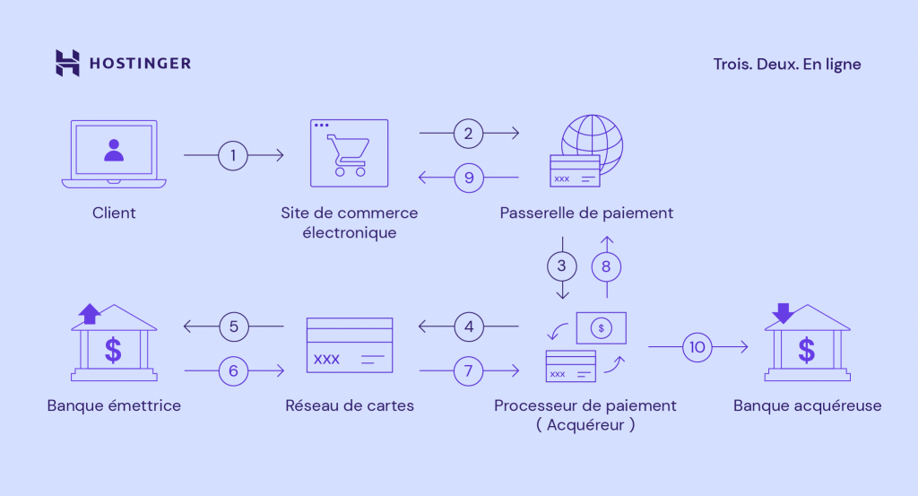 Qu'est-ce qu'une passerelle de paiement ?