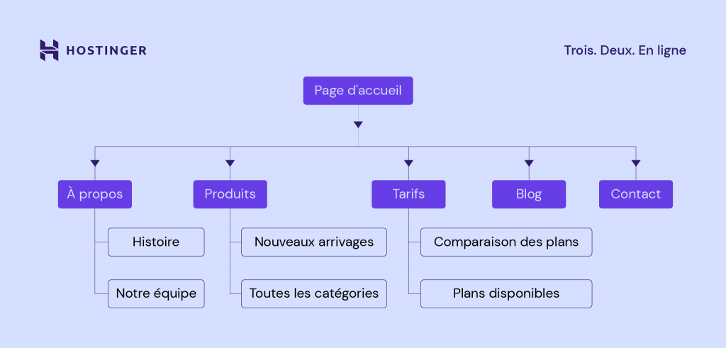 exemple d'un sitemap visuel avec une faible profondeur de page