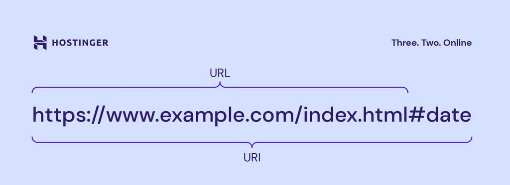 Illustration de URI vs URL 