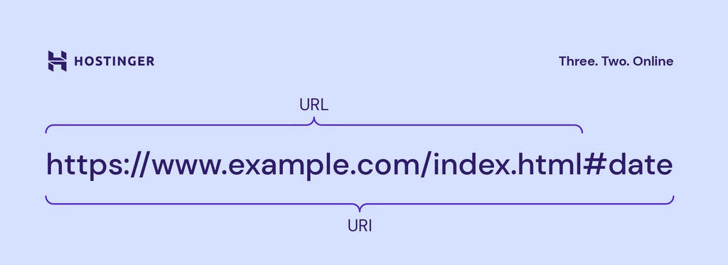 Illustration de URI vs URL 