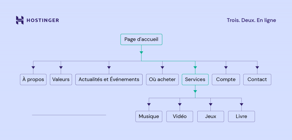 Une illustration visuelle d'un plan de site