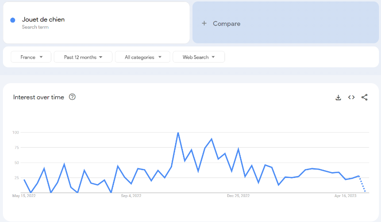 Les données mondiales Google Trends du terme de recherche " jouet pour chien " pour les douze derniers mois