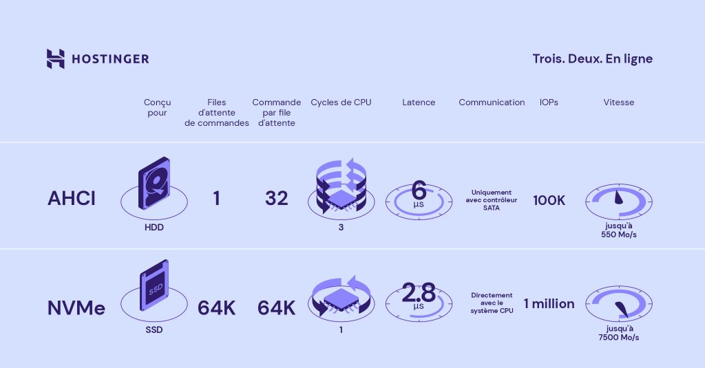 Comparaison des caractéristiques de l'AHCI et du protocole NVME PCIe