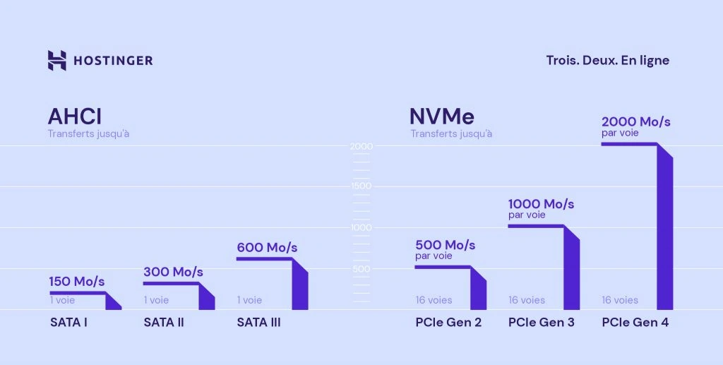Comparaison entre AHCI et NVME en termes de transfert de données