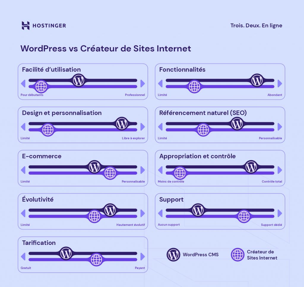 comparaison entre wordpress et un créareur de sites web