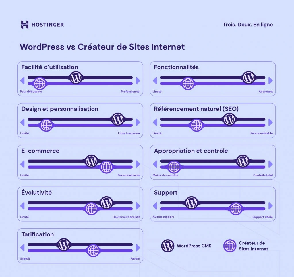 Comparaison entre les créateurs de sites internet et les CMS 