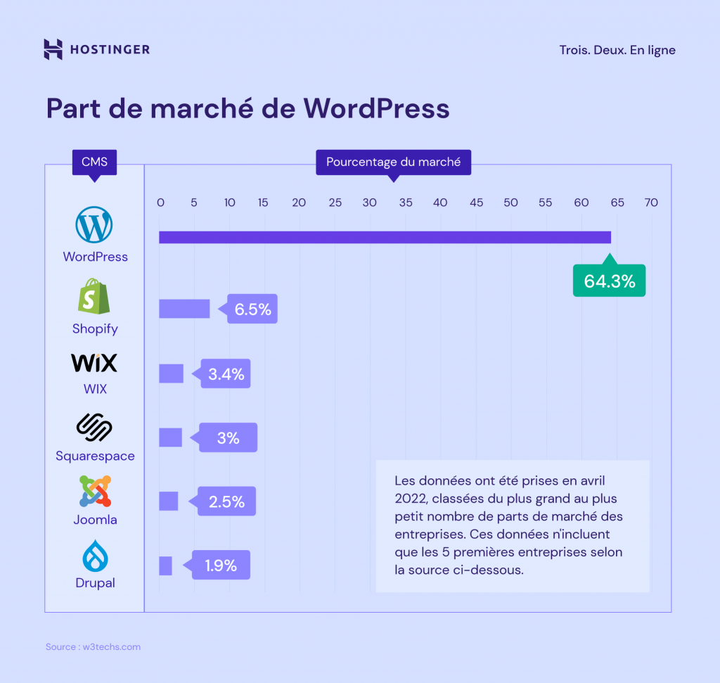 Un graphique sur la part de marché de WordPress 