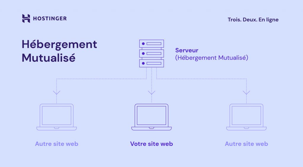 Un graphique montrant le fonctionnement de l'hébergement mutualisé