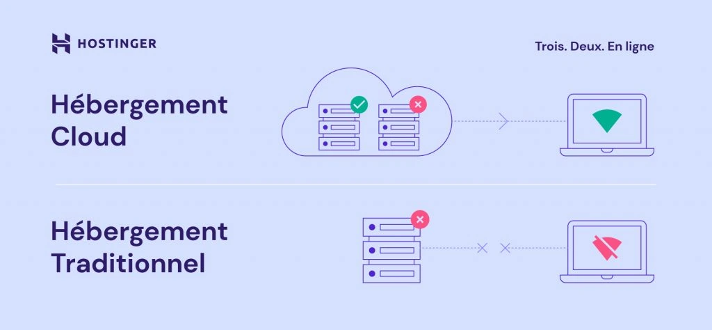 Comment fonctionne l'hébergement cloud par rapport à l'hébergement web traditionnel