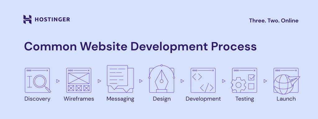 Processus commun de développement d'un site web