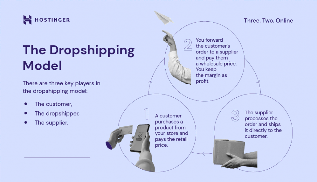 Un graphique montrant les 3 étapes du modèle de dropshipping