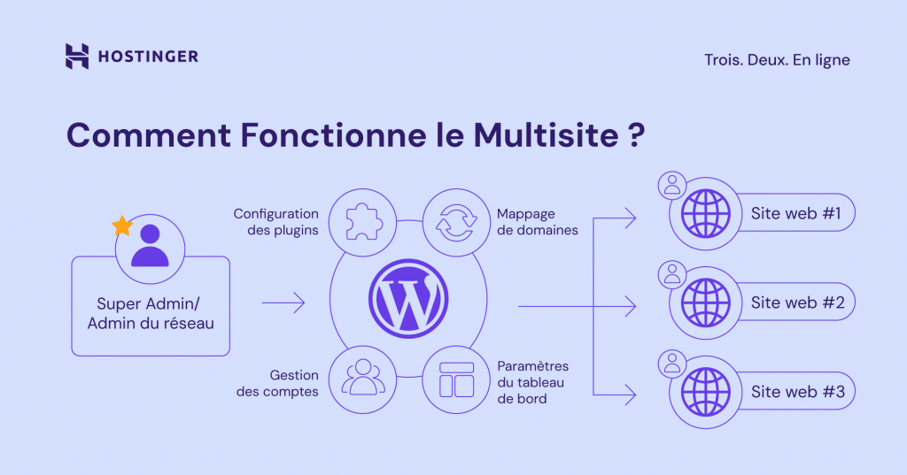 Fonctionnement des rôles d'administrateur réseau sur un site multisite