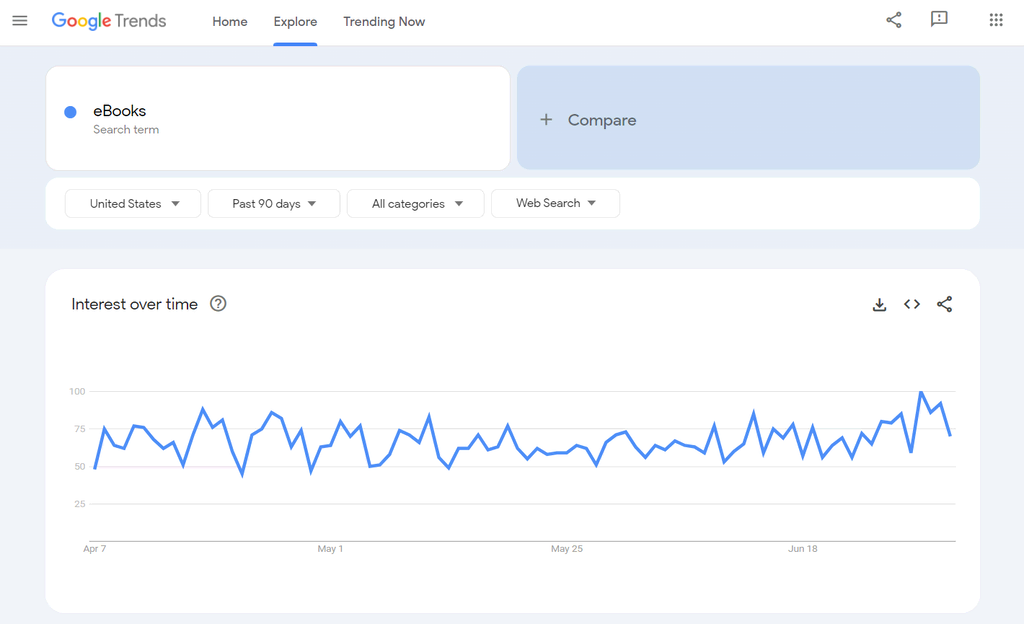 Résultats de Google Trends pour les eBooks, montrant les tendances et l'intérêt des utilisateurs pour les produits numériques