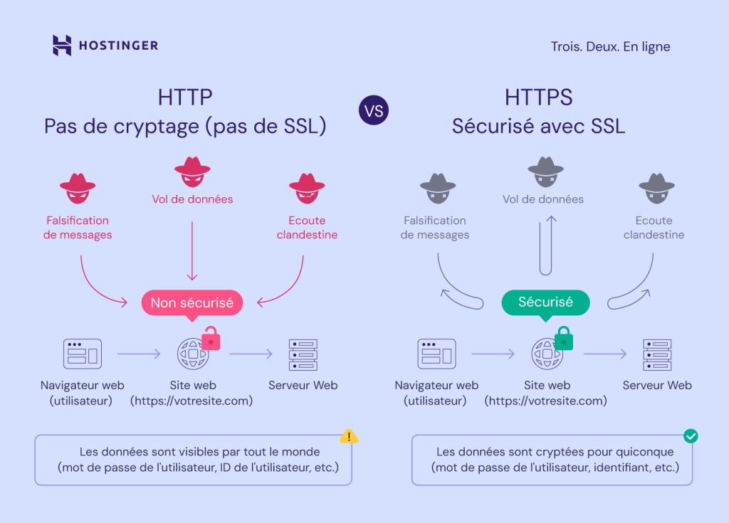 Explication visuelle de la différence entre HTTP et HTTPS