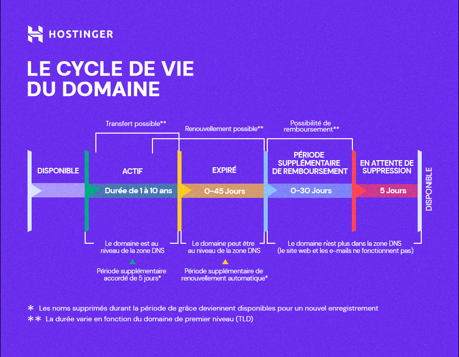 Le cycle de vie d'un domaine.