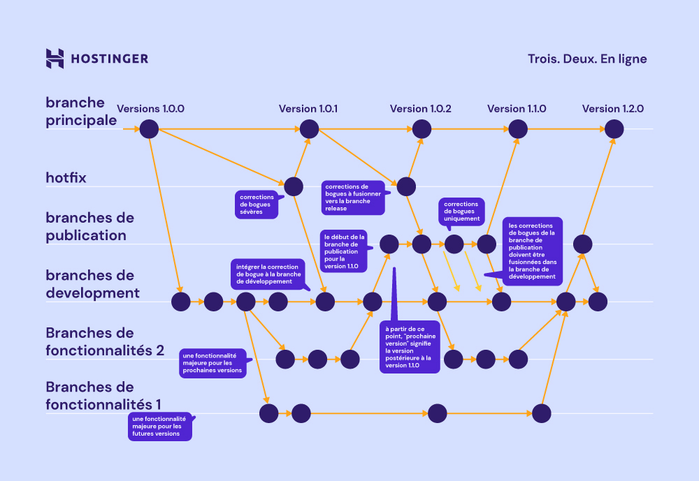 Comment fonctionnent les branches Git