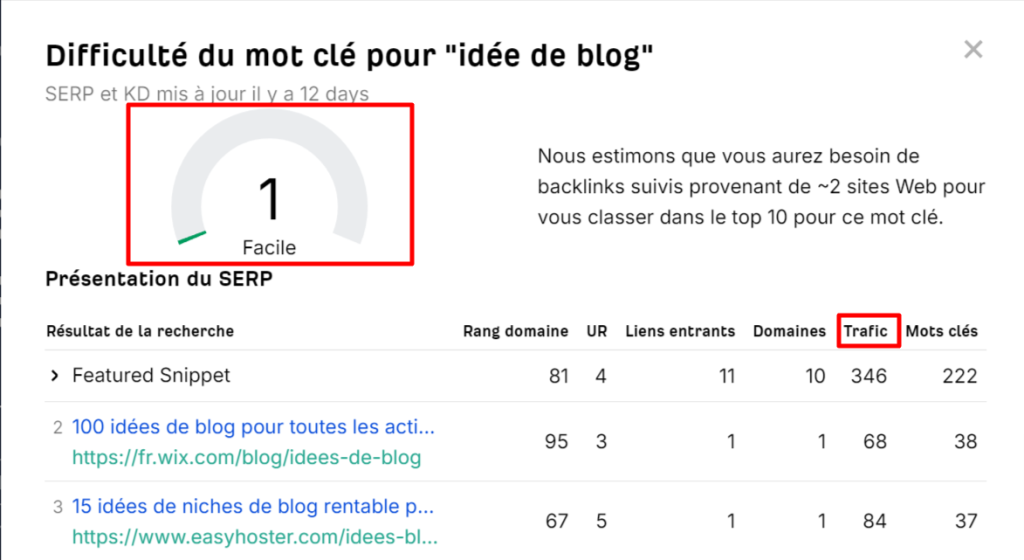 Vérificateur de difficulté des mots-clés Ahrefs mettant en évidence le niveau de difficulté et les chiffres du trafic	