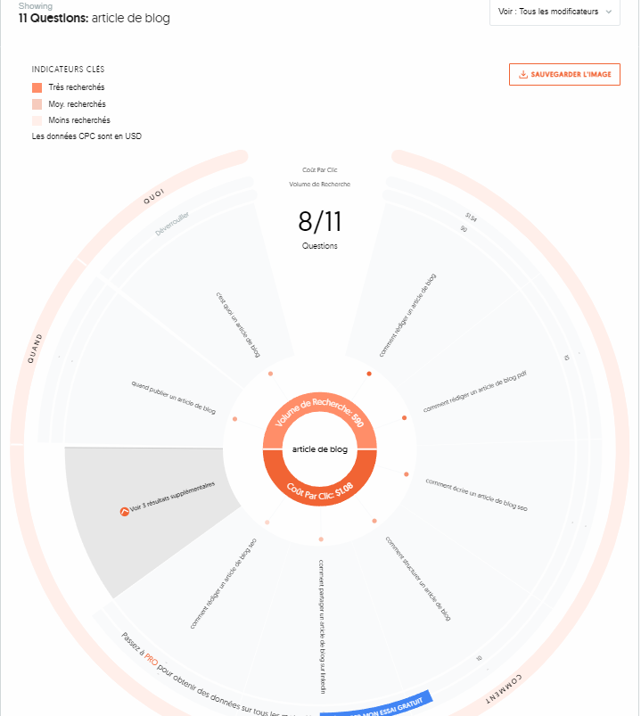 Résultat de "Answer the Public" sur le terme article de blog